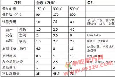 开一个小吃店大概得花多少钱？ 第2张